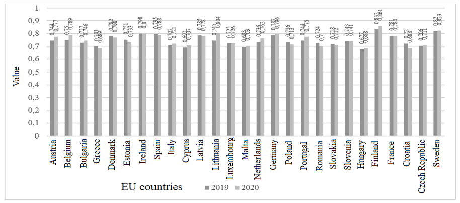 Global Gender Gap Index dynamics in the EU countries, 2019-2020